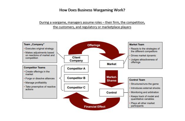 Business Wargame Methodology Diagram