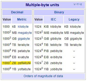 Multiple-byte Units