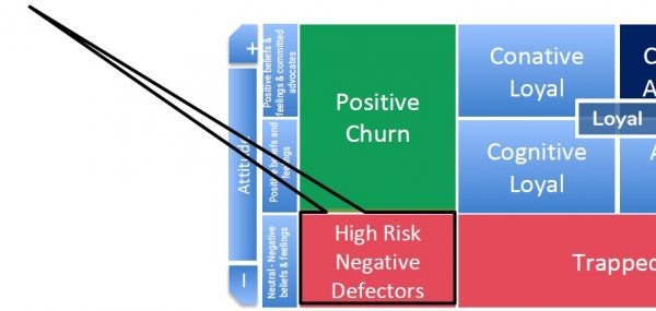 High Risk Negative Defectors