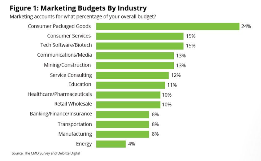 Marketing Budgets by Industry